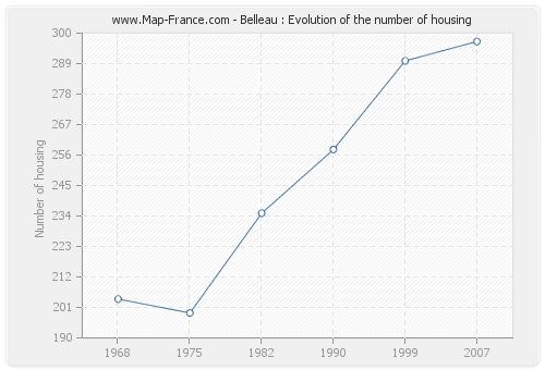 Belleau : Evolution of the number of housing