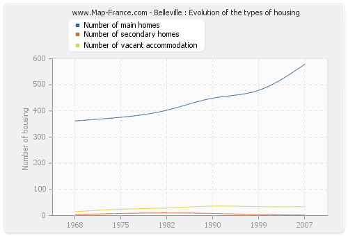 Belleville : Evolution of the types of housing