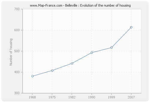 Belleville : Evolution of the number of housing