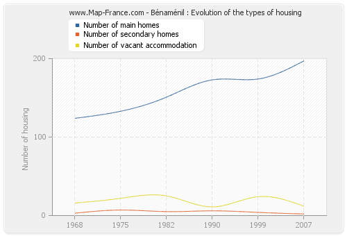 Bénaménil : Evolution of the types of housing