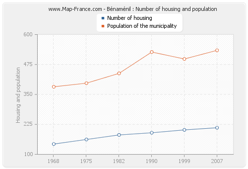 Bénaménil : Number of housing and population