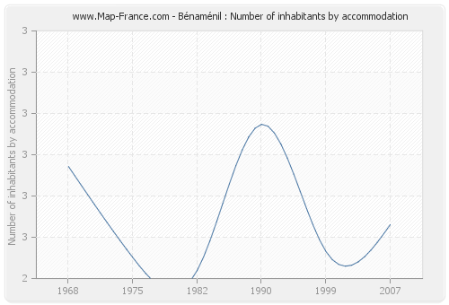 Bénaménil : Number of inhabitants by accommodation