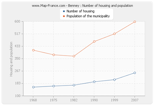 Benney : Number of housing and population