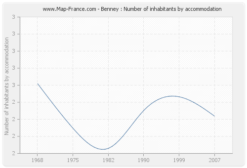 Benney : Number of inhabitants by accommodation