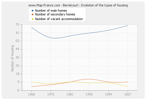 Bernécourt : Evolution of the types of housing