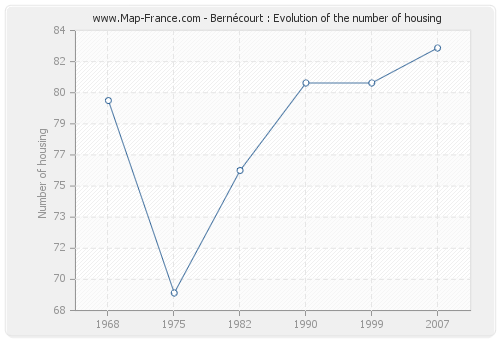 Bernécourt : Evolution of the number of housing