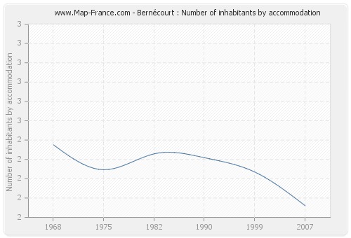 Bernécourt : Number of inhabitants by accommodation