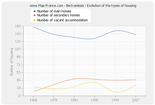 Bertrambois : Evolution of the types of housing