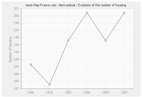 Bertrambois : Evolution of the number of housing
