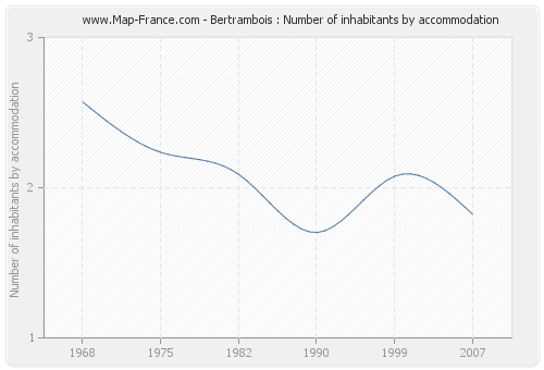 Bertrambois : Number of inhabitants by accommodation