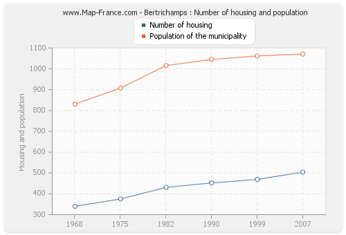 Bertrichamps : Number of housing and population