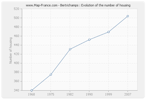 Bertrichamps : Evolution of the number of housing