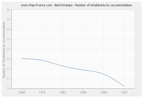 Bertrichamps : Number of inhabitants by accommodation