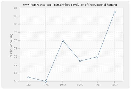 Bettainvillers : Evolution of the number of housing