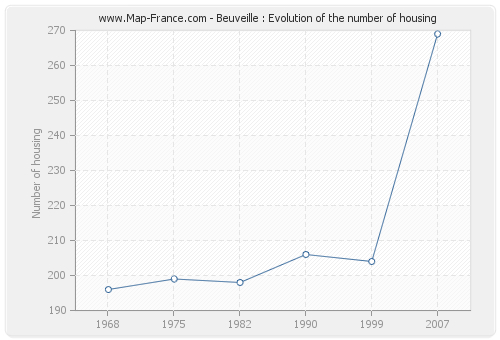 Beuveille : Evolution of the number of housing