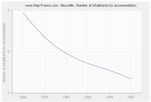 Beuveille : Number of inhabitants by accommodation