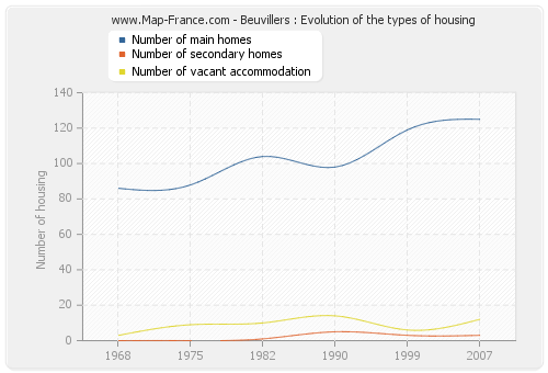Beuvillers : Evolution of the types of housing