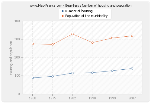 Beuvillers : Number of housing and population