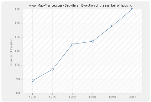 Beuvillers : Evolution of the number of housing