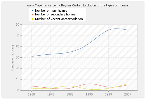 Bey-sur-Seille : Evolution of the types of housing