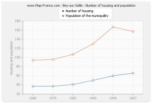 Bey-sur-Seille : Number of housing and population