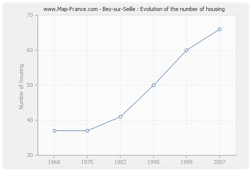 Bey-sur-Seille : Evolution of the number of housing