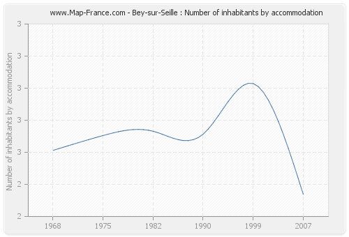 Bey-sur-Seille : Number of inhabitants by accommodation