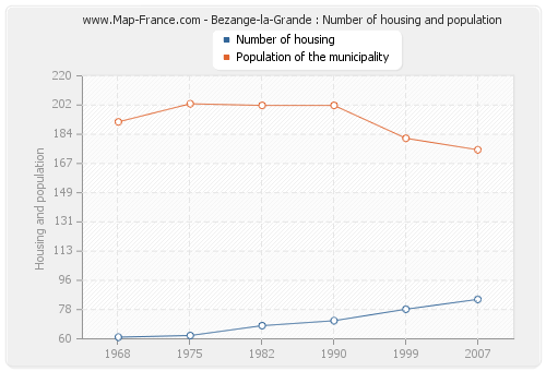 Bezange-la-Grande : Number of housing and population