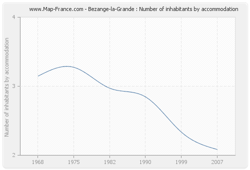Bezange-la-Grande : Number of inhabitants by accommodation