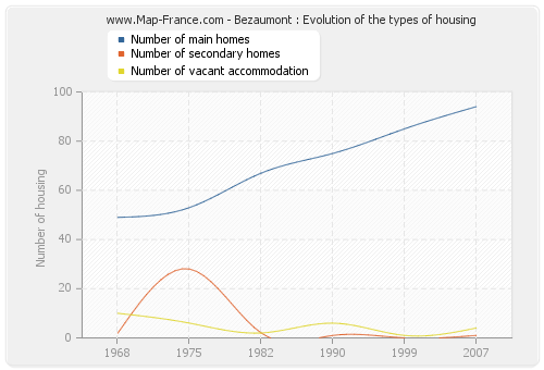 Bezaumont : Evolution of the types of housing