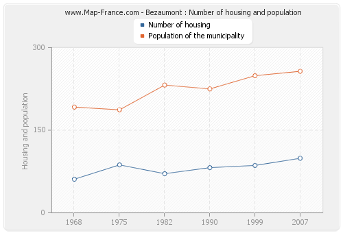 Bezaumont : Number of housing and population