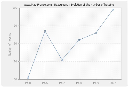 Bezaumont : Evolution of the number of housing