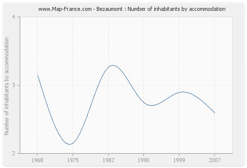 Bezaumont : Number of inhabitants by accommodation