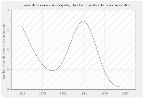 Bicqueley : Number of inhabitants by accommodation
