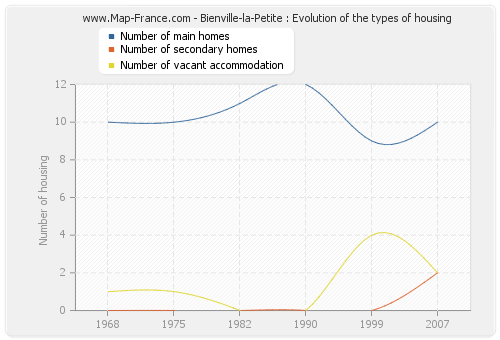 Bienville-la-Petite : Evolution of the types of housing