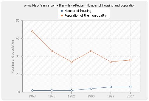 Bienville-la-Petite : Number of housing and population