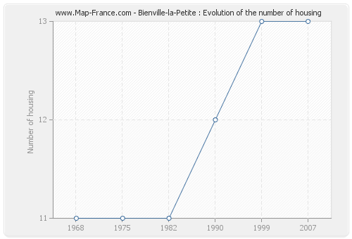 Bienville-la-Petite : Evolution of the number of housing