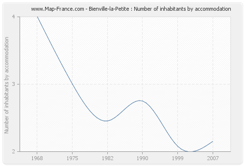 Bienville-la-Petite : Number of inhabitants by accommodation