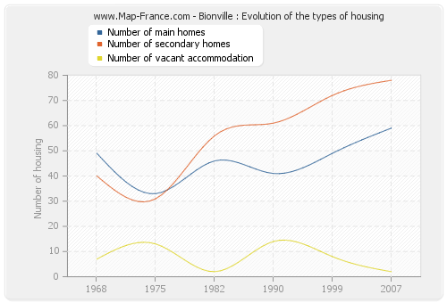 Bionville : Evolution of the types of housing