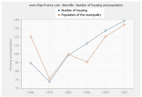 Bionville : Number of housing and population