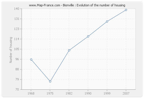 Bionville : Evolution of the number of housing