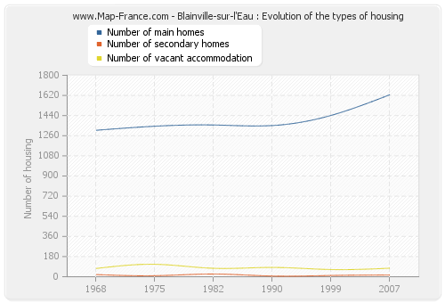 Blainville-sur-l'Eau : Evolution of the types of housing