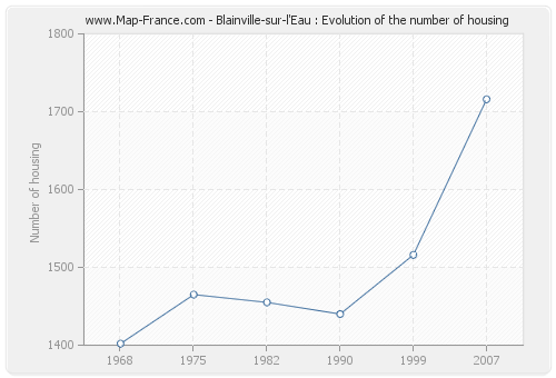 Blainville-sur-l'Eau : Evolution of the number of housing