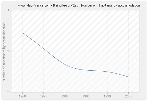 Blainville-sur-l'Eau : Number of inhabitants by accommodation