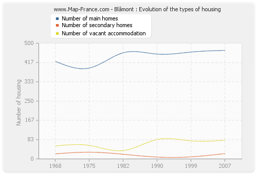 Blâmont : Evolution of the types of housing