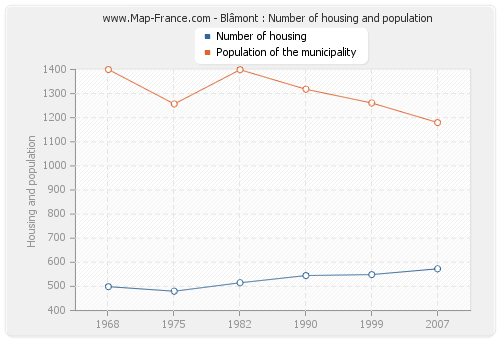 Blâmont : Number of housing and population