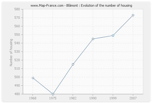 Blâmont : Evolution of the number of housing