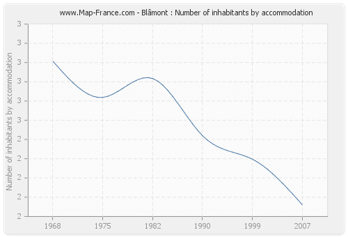 Blâmont : Number of inhabitants by accommodation