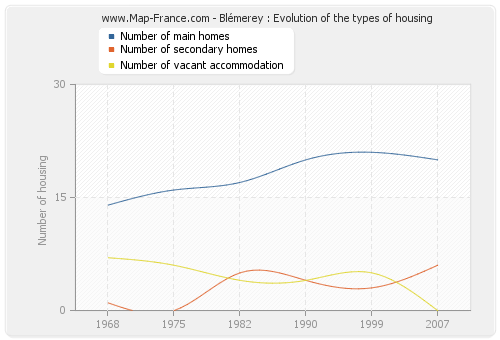 Blémerey : Evolution of the types of housing