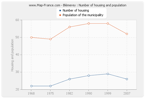 Blémerey : Number of housing and population